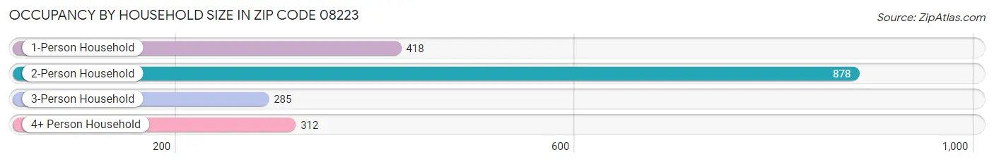 Occupancy by Household Size in Zip Code 08223