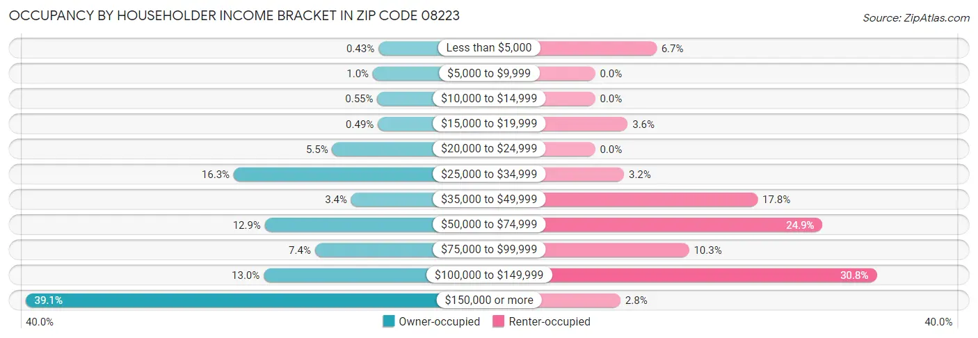 Occupancy by Householder Income Bracket in Zip Code 08223