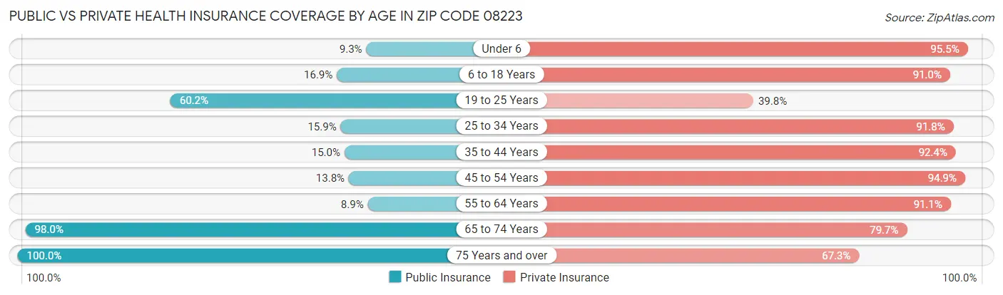 Public vs Private Health Insurance Coverage by Age in Zip Code 08223