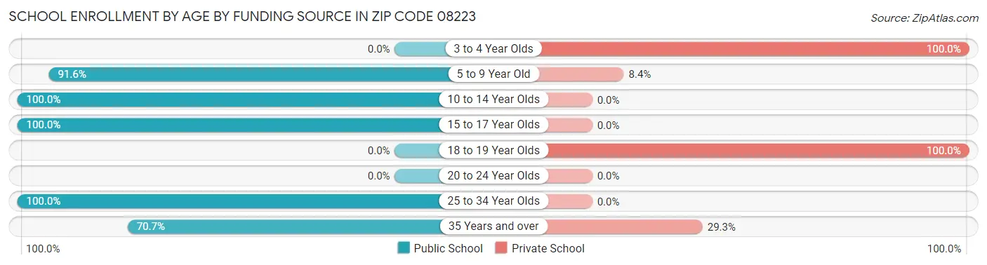 School Enrollment by Age by Funding Source in Zip Code 08223