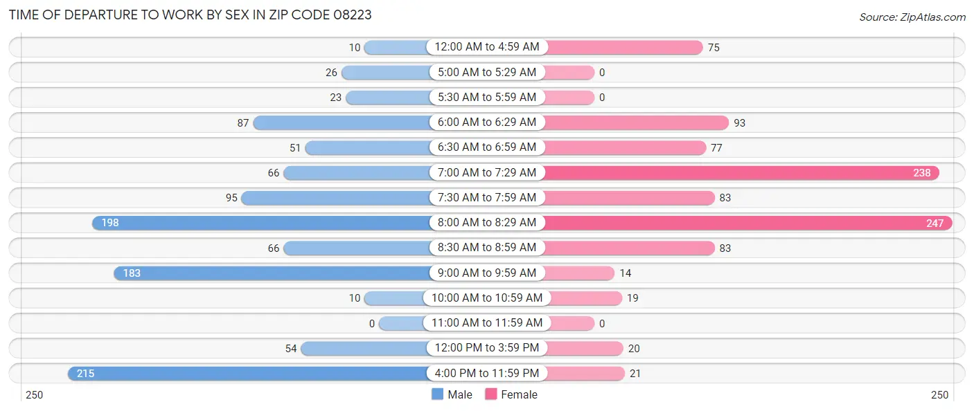 Time of Departure to Work by Sex in Zip Code 08223