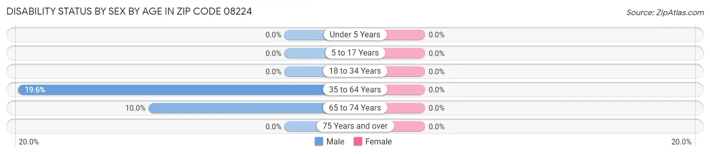 Disability Status by Sex by Age in Zip Code 08224