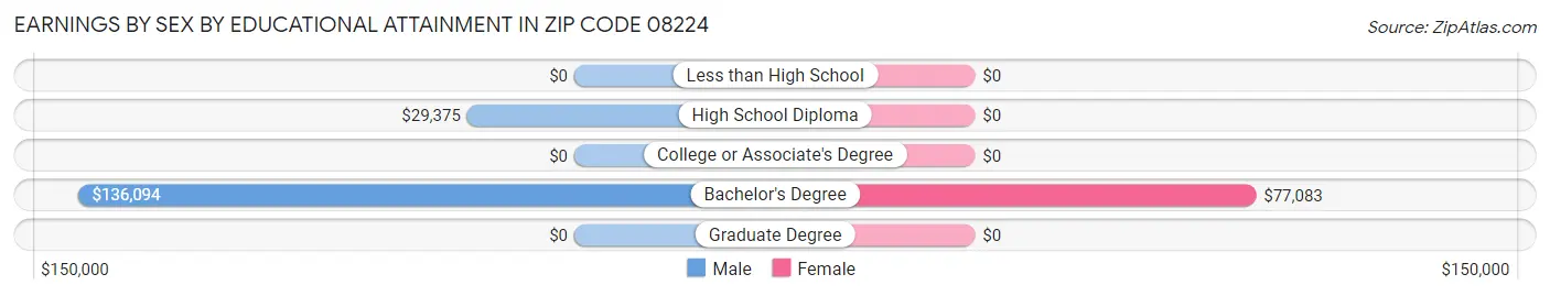 Earnings by Sex by Educational Attainment in Zip Code 08224