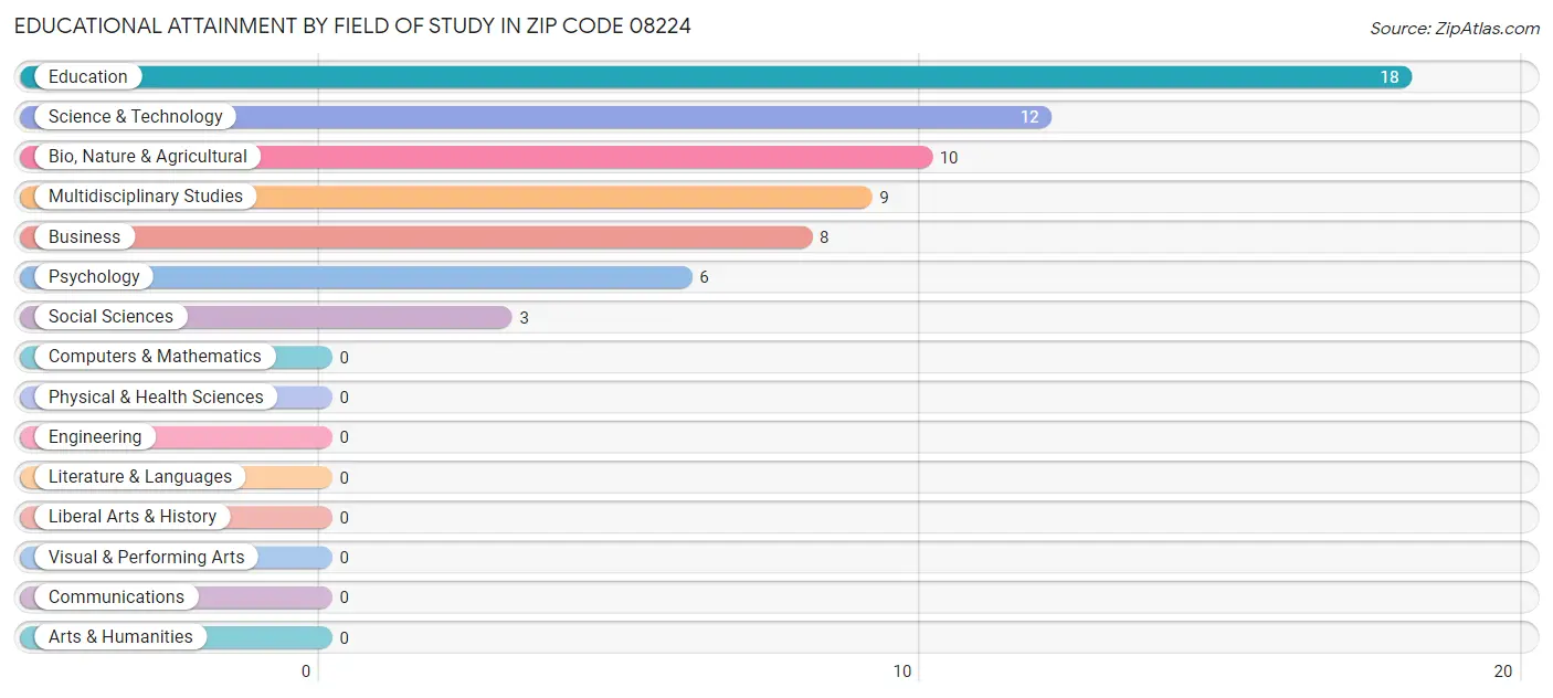 Educational Attainment by Field of Study in Zip Code 08224