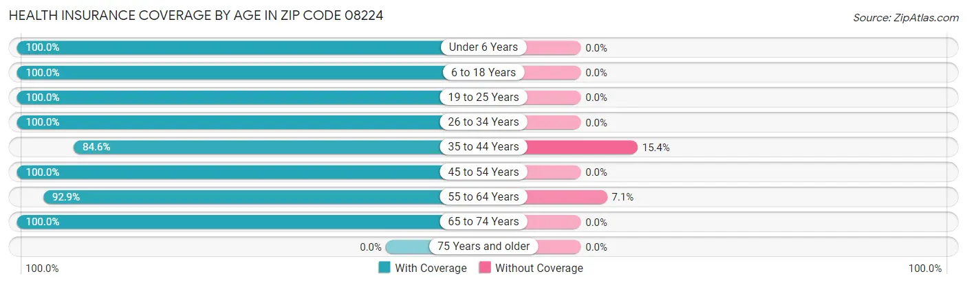 Health Insurance Coverage by Age in Zip Code 08224
