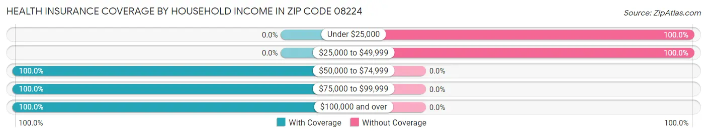 Health Insurance Coverage by Household Income in Zip Code 08224