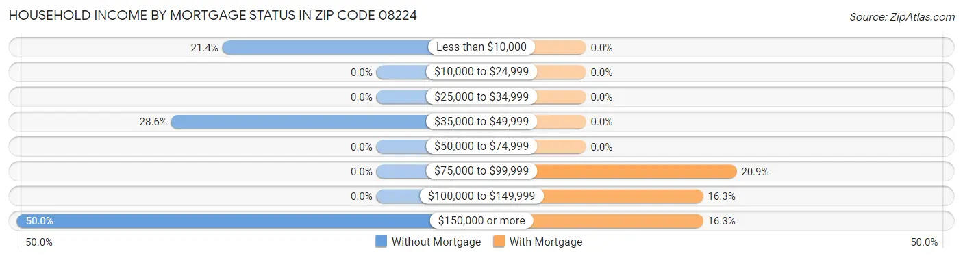 Household Income by Mortgage Status in Zip Code 08224
