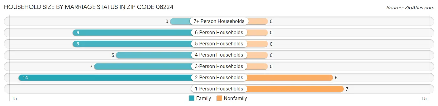 Household Size by Marriage Status in Zip Code 08224