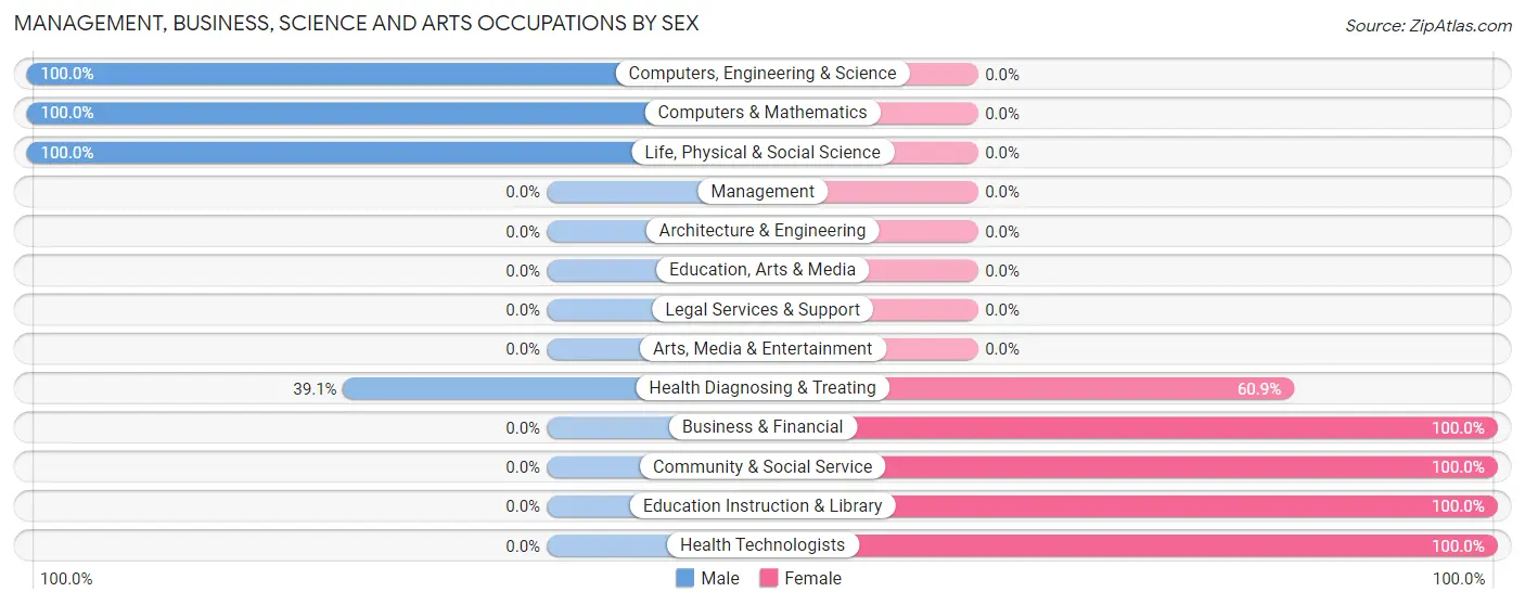 Management, Business, Science and Arts Occupations by Sex in Zip Code 08224