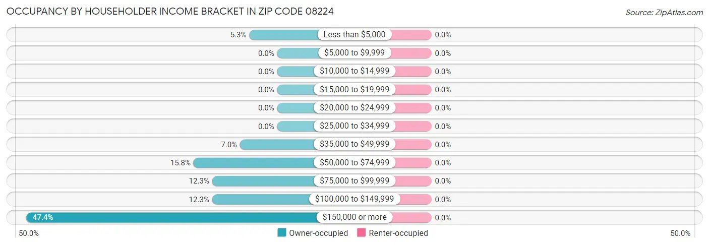 Occupancy by Householder Income Bracket in Zip Code 08224