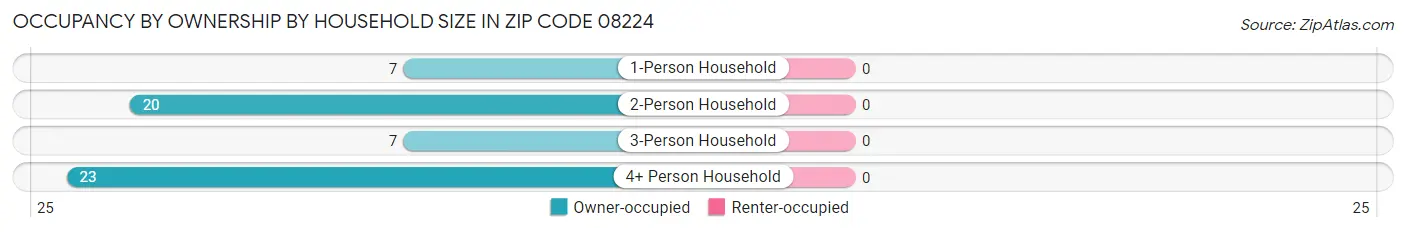 Occupancy by Ownership by Household Size in Zip Code 08224