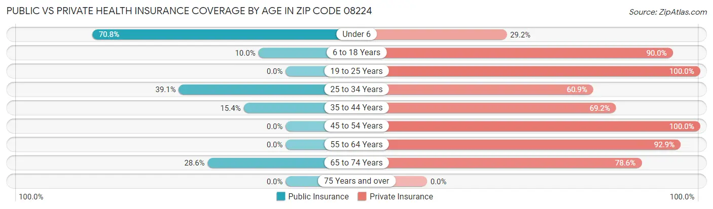 Public vs Private Health Insurance Coverage by Age in Zip Code 08224