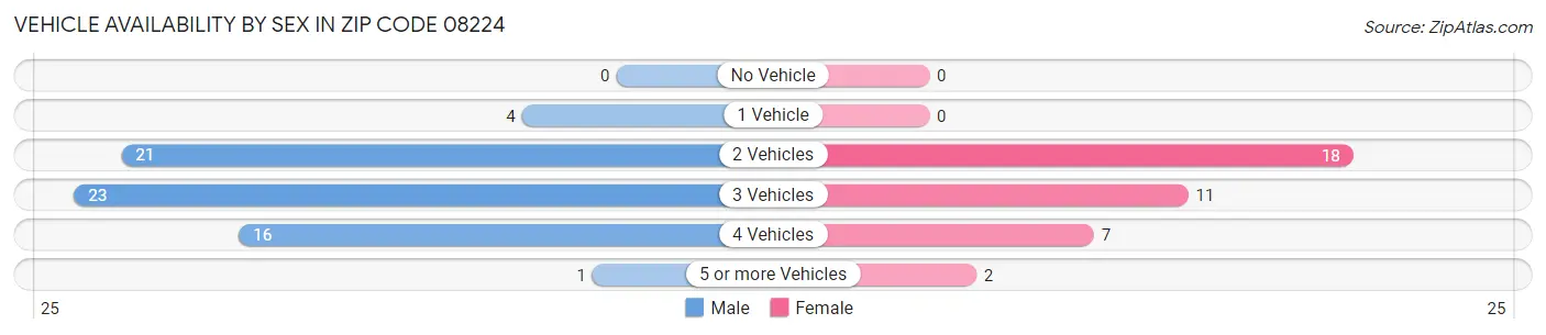 Vehicle Availability by Sex in Zip Code 08224