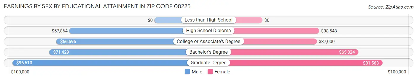 Earnings by Sex by Educational Attainment in Zip Code 08225