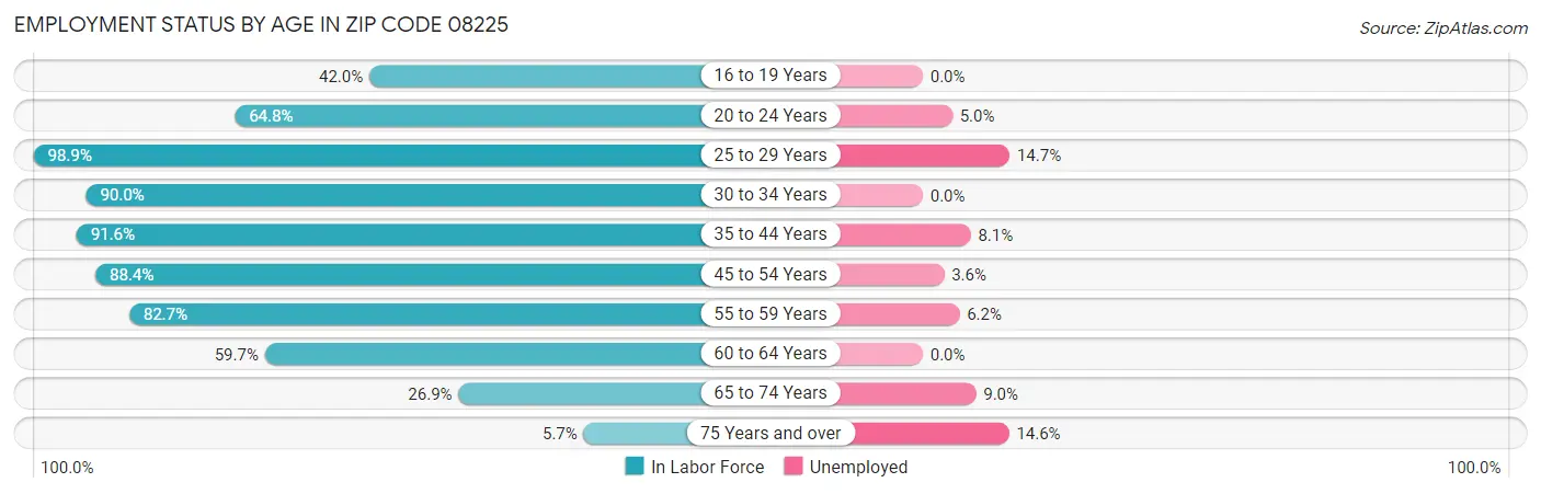 Employment Status by Age in Zip Code 08225