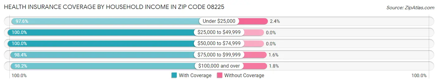 Health Insurance Coverage by Household Income in Zip Code 08225