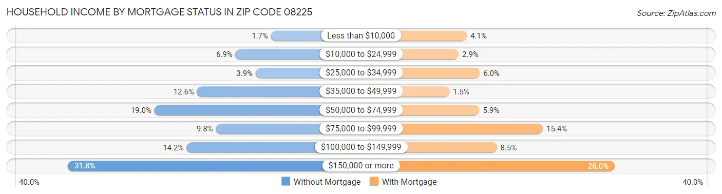Household Income by Mortgage Status in Zip Code 08225