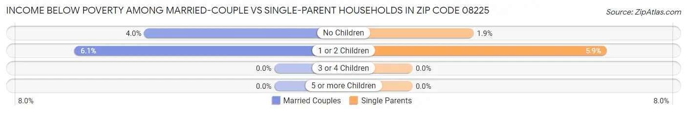 Income Below Poverty Among Married-Couple vs Single-Parent Households in Zip Code 08225