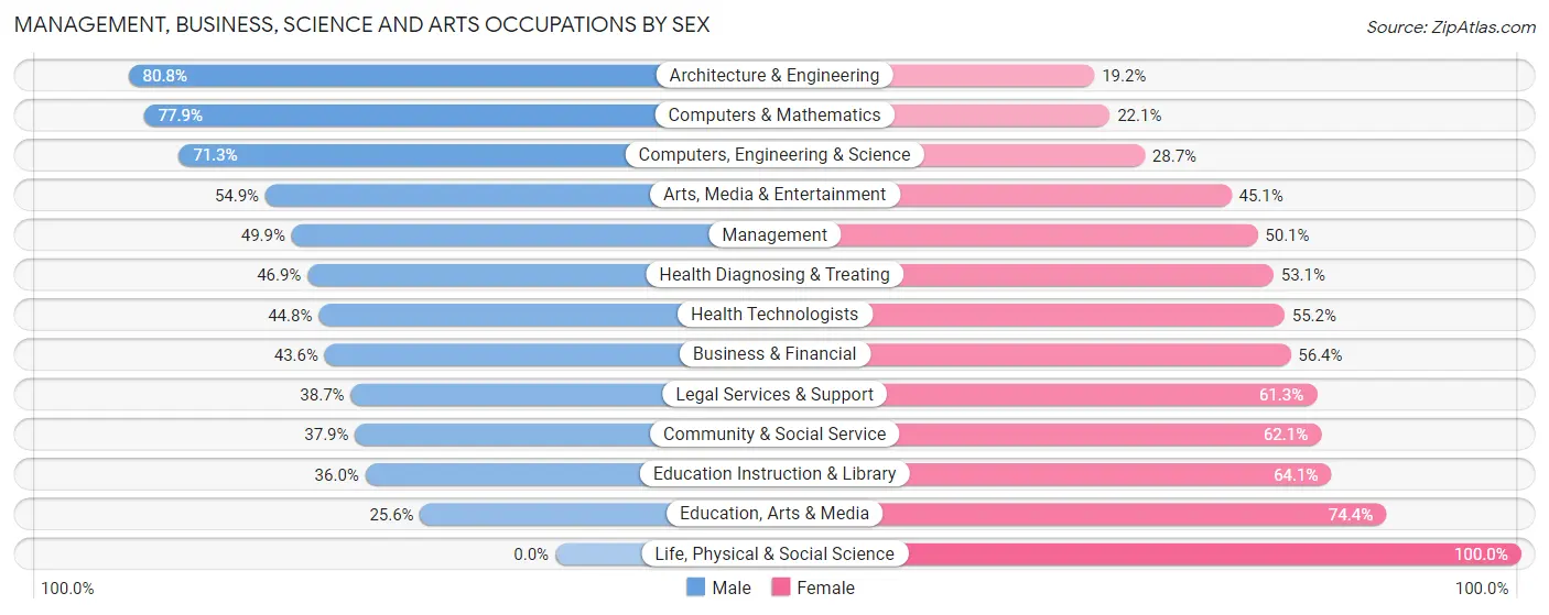 Management, Business, Science and Arts Occupations by Sex in Zip Code 08225