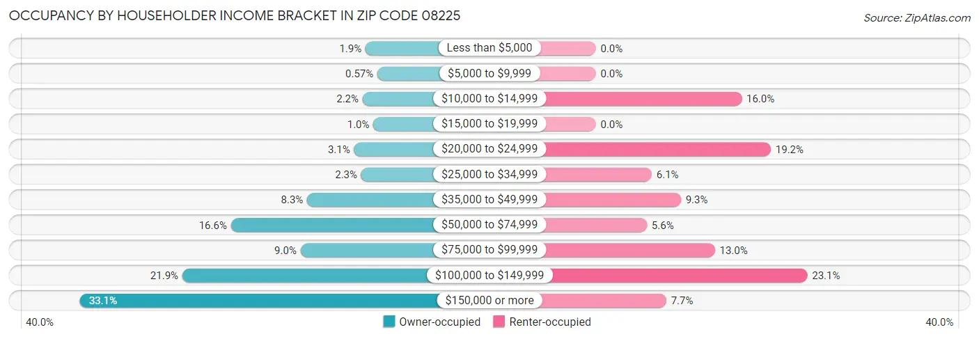 Occupancy by Householder Income Bracket in Zip Code 08225