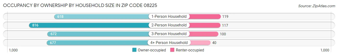 Occupancy by Ownership by Household Size in Zip Code 08225