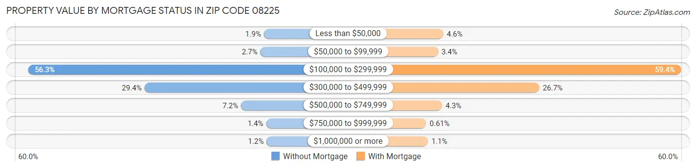 Property Value by Mortgage Status in Zip Code 08225