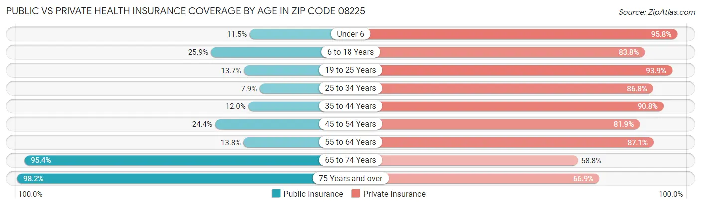 Public vs Private Health Insurance Coverage by Age in Zip Code 08225