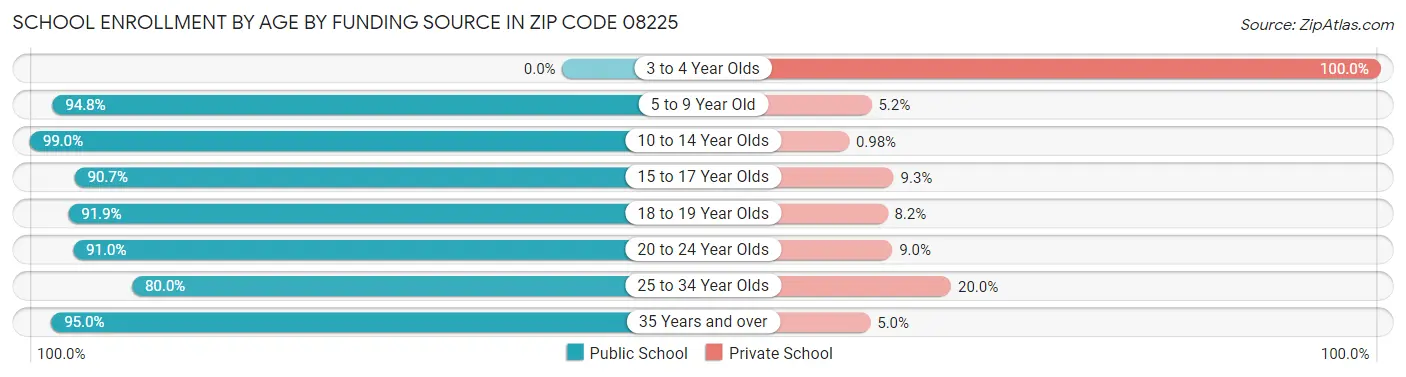 School Enrollment by Age by Funding Source in Zip Code 08225