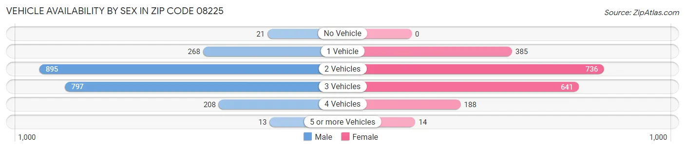 Vehicle Availability by Sex in Zip Code 08225