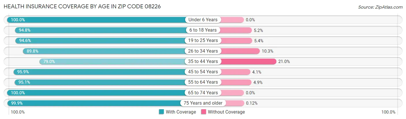 Health Insurance Coverage by Age in Zip Code 08226