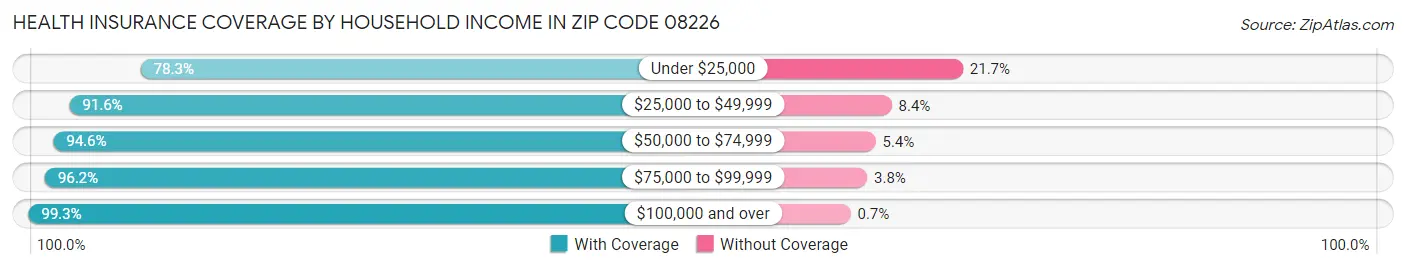 Health Insurance Coverage by Household Income in Zip Code 08226