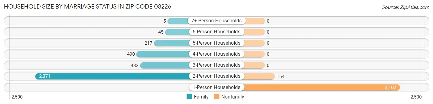 Household Size by Marriage Status in Zip Code 08226