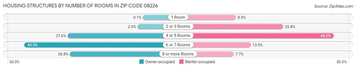 Housing Structures by Number of Rooms in Zip Code 08226