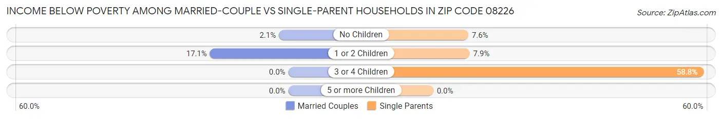 Income Below Poverty Among Married-Couple vs Single-Parent Households in Zip Code 08226