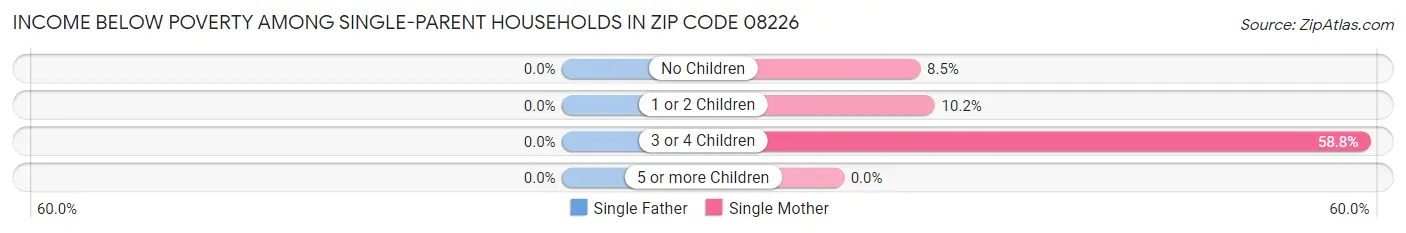 Income Below Poverty Among Single-Parent Households in Zip Code 08226