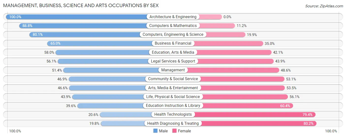 Management, Business, Science and Arts Occupations by Sex in Zip Code 08226