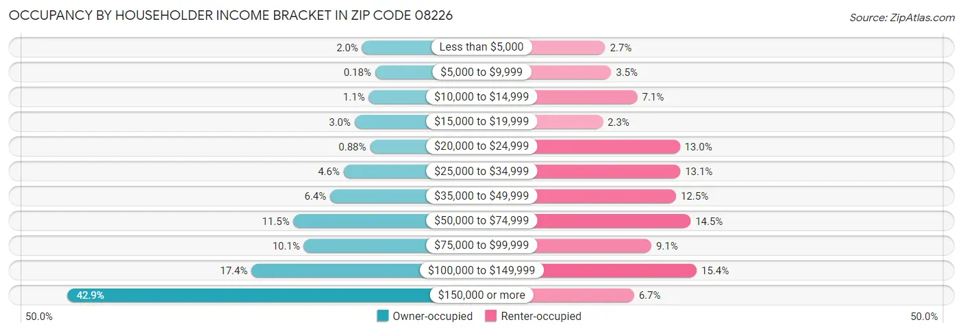Occupancy by Householder Income Bracket in Zip Code 08226