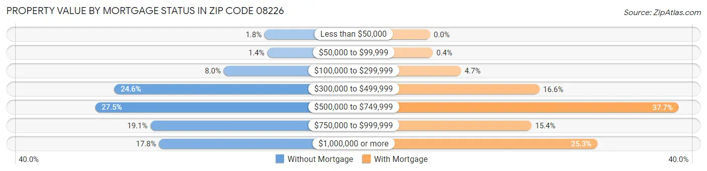 Property Value by Mortgage Status in Zip Code 08226