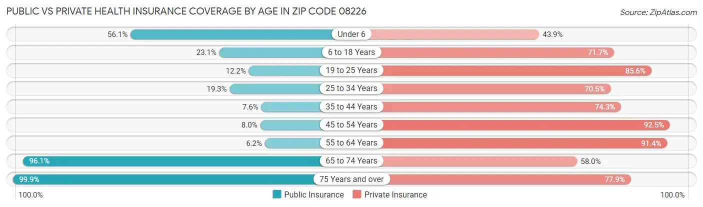 Public vs Private Health Insurance Coverage by Age in Zip Code 08226