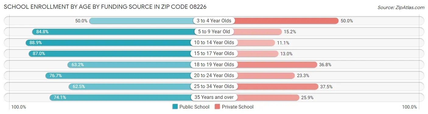 School Enrollment by Age by Funding Source in Zip Code 08226