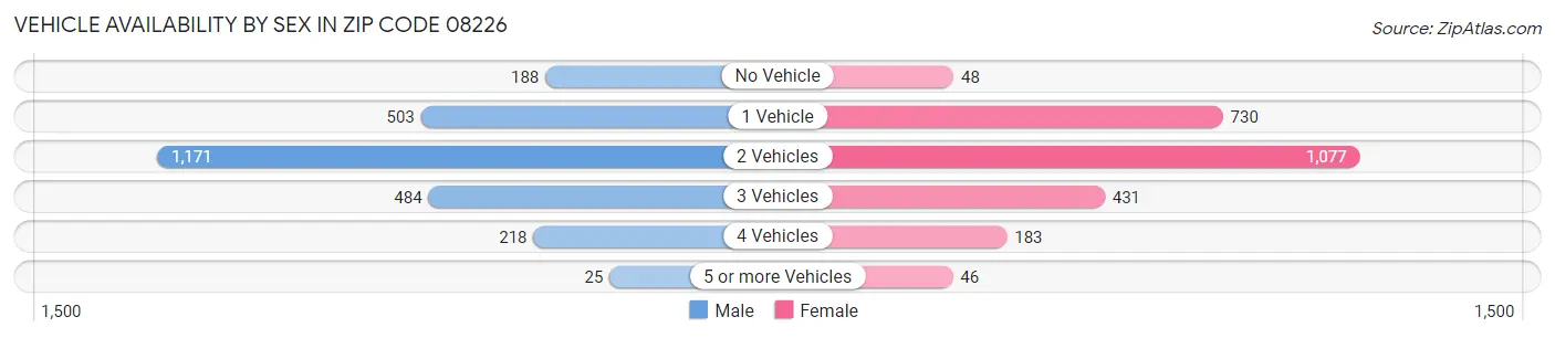 Vehicle Availability by Sex in Zip Code 08226