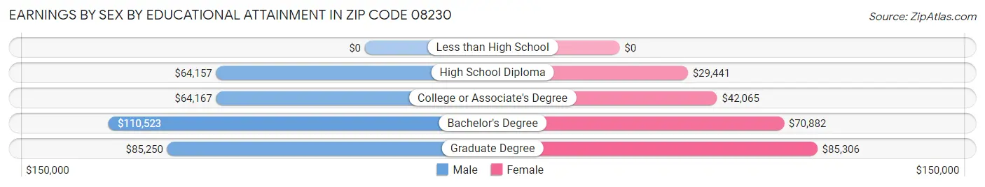 Earnings by Sex by Educational Attainment in Zip Code 08230