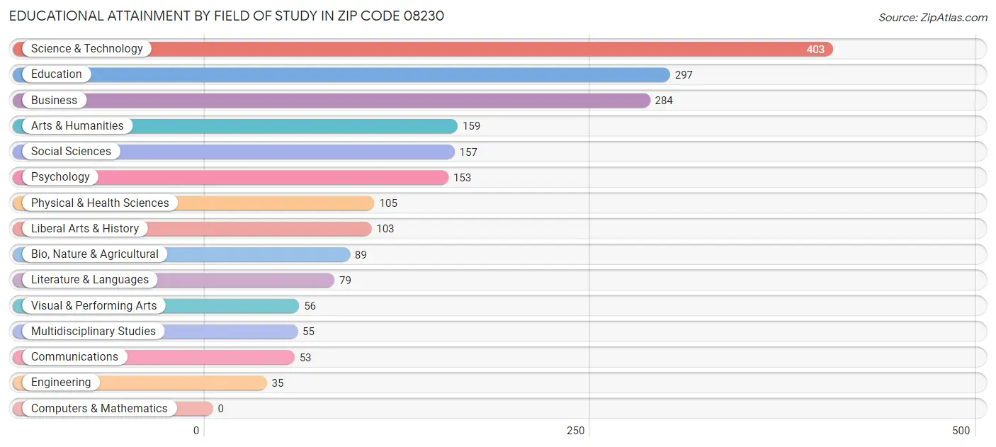Educational Attainment by Field of Study in Zip Code 08230