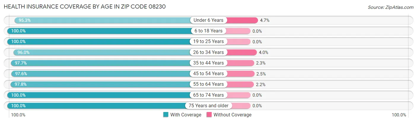 Health Insurance Coverage by Age in Zip Code 08230