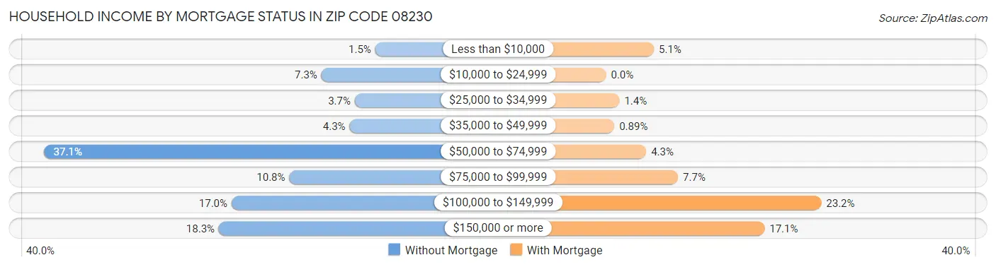 Household Income by Mortgage Status in Zip Code 08230