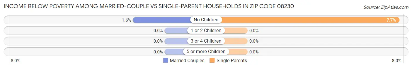 Income Below Poverty Among Married-Couple vs Single-Parent Households in Zip Code 08230