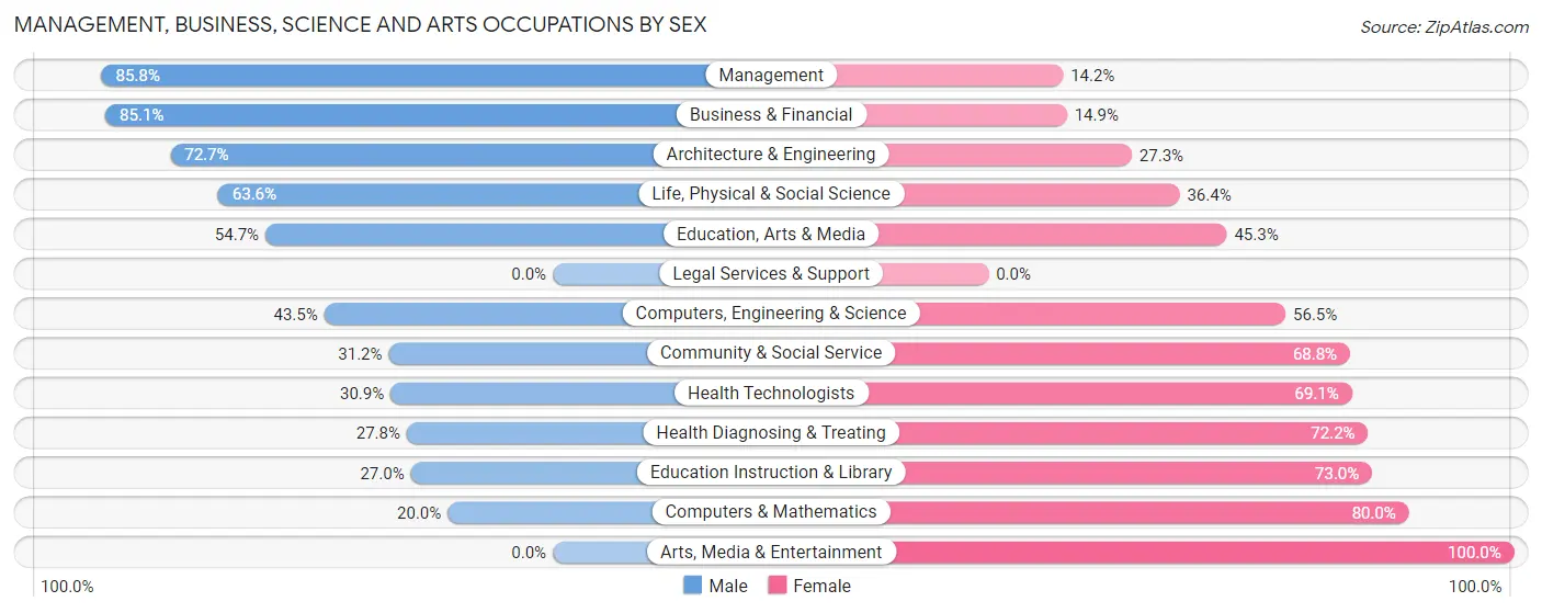 Management, Business, Science and Arts Occupations by Sex in Zip Code 08230