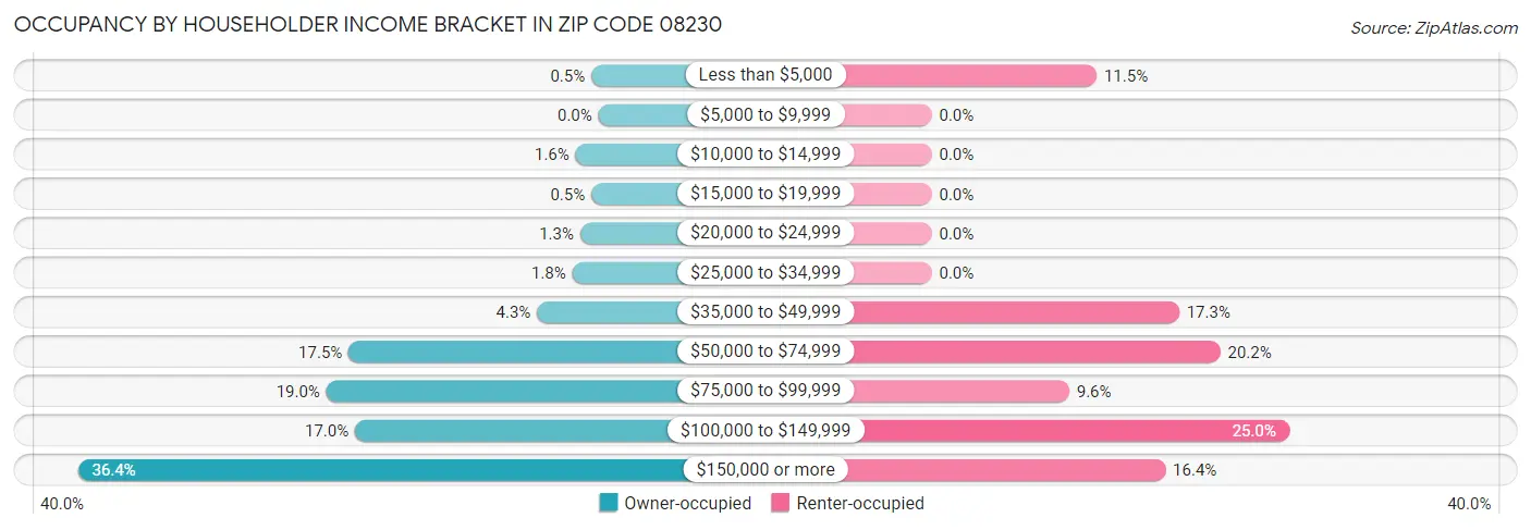 Occupancy by Householder Income Bracket in Zip Code 08230