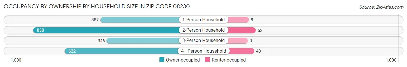 Occupancy by Ownership by Household Size in Zip Code 08230