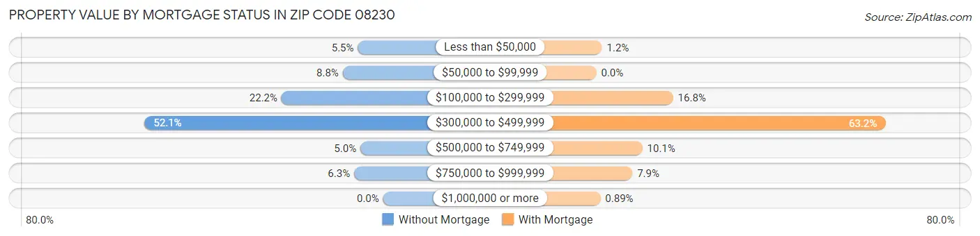 Property Value by Mortgage Status in Zip Code 08230